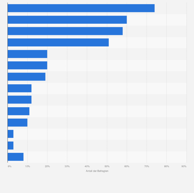 Statistik: Welche Maßnahmen ergreifen Sie gegen die Hitze?