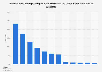 Share of voice among leading U.S. flights websites 2018