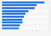 Leading U.S. online flights search keywords Q2 2018, by volume