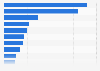 Value of loans and advances in Central and Eastern Europe Q1 2019, by country