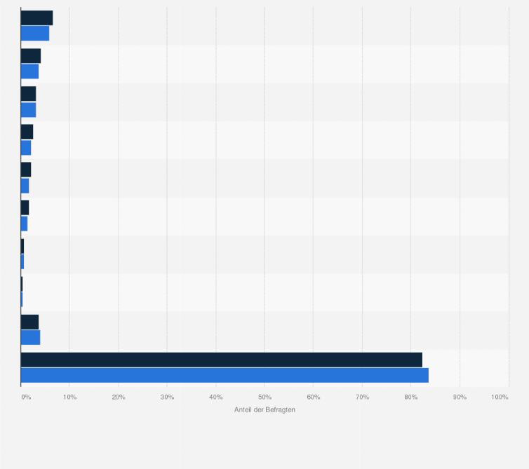 Statistik: Samsung-Kunden in Deutschland nach ehrenamtlichem Engagement in der Freizeit nach Institutionen im Vergleich mit der Bevölkerung im Jahr 2018