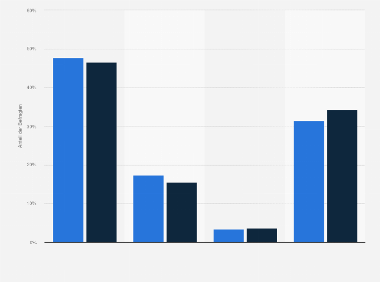 Statistik: Samsung-Kunden in Deutschland nach Anzahl der Urlaubsreisen (5 Tage oder länger) in den letzten 12 Monaten im Vergleich mit der Bevölkerung im Jahr 2020
