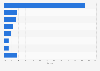 Market size distribution robo-advisor market 2012-2017, by country