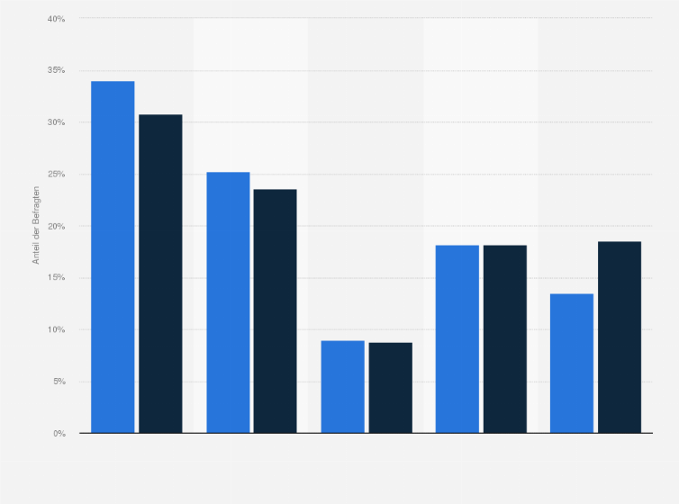 Statistik: Samsung-Kunden in Deutschland nach Häufigkeit des Musikhörens in der Freizeit im Vergleich mit der Bevölkerung im Jahr 2020