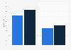 Ad-blocking penetration rate in Russia 2017-2018, by device