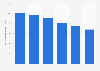 Share of non-performing loans and advances in Bulgaria 2017-2018