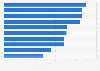 U.S. Amazon retail ecommerce sales growth 2018, by category