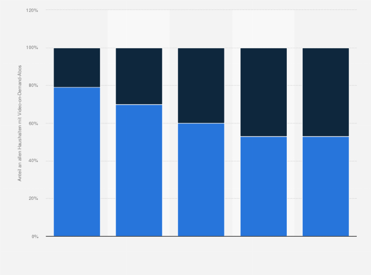 Statistik: Anteil der Haushalte mit mehr als einem Abonnement in Haushalten mit Video-on-Demand-Abos in Deutschland in den Jahren 2015 bis 2018