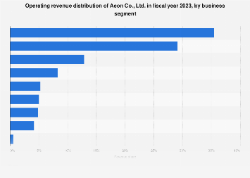 Aeon Revenue Share By Segment 2020 Statista