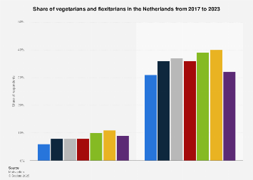 Share of vegetarians and flexitarians in the Netherlands 2017-2018