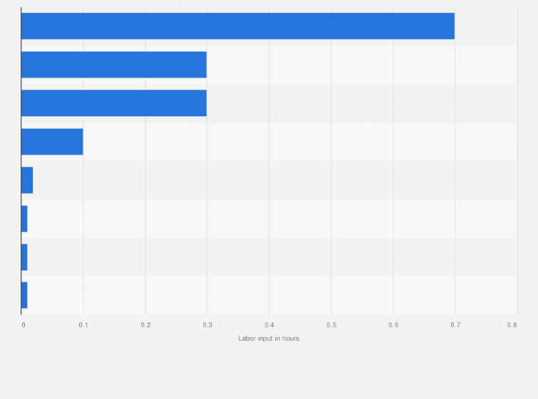 Statistic: Labor input per kilogram of protein output in livestock vs. insect faming, by species (in hours)
