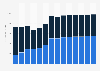 Industry revenue of »publishing activities« in Czechia 2011-2023