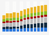 Industry revenue of »administrative and support service activities« in Czechia 2011-2023
