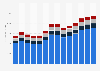 Industry revenue of »office administrative, office support« in Czechia 2011-2023