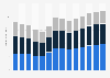 Industry revenue of »construction« in Czechia 2011-2023