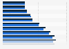 Number of insurance policies per person in Singapore 2017 by gender and age group