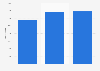 Number of Chinese graduates in the United States receiving OPT work permits 2015-2017