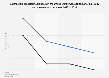 U.S. social media user satisfaction of platform privacy & amount of ads 2018