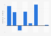 Variation des dépenses en publicité à la radio au Maroc 2008-2015