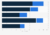 Cross-channel purchasing frequency by U.S. omnichannel shoppers 2017