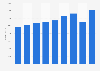 Revenue of DFDS 2013-2018