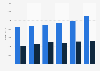 Revenue of DFDS 2013-2017, by activity