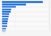 UK: share of dance fitness teachers 2015, by style taught