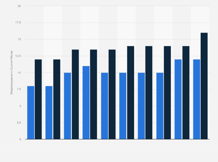 Statistik: Mietpreisspanne für Büroimmobilien in durchschnittlichen Lagen in Wien von 2015 bis 2024 (in Euro/m²/Monat)