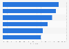 UK: share of fitness workers facing challenges to maintaining classes 2015
