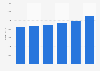 Revenue of DFDS' Shipping Division 2013-2017