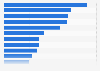 European banks with the largest stock of non-performing loan H1 2016
