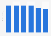 Sales volume of domestic spirits in Saskatchewan 2014-2018