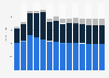 Industry revenue of »construction of roads and railways« in Denmark 2011-2023
