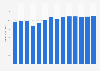 Industry revenue of »computer programming and consultancy« in Denmark 2011-2023