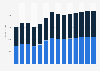 Industry revenue of »activities of head offices, management consultancy« in Denmark 2011-2023