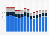 Industry revenue of »motion picture, video and tv programme activities« in Denmark 2011-2023