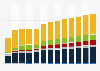 Industry revenue of »rental and leasing of other machinery, equipment« in Denmark 2011-2023