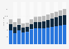 Industry revenue of »other passenger land transport « in Denmark 2011-2023