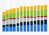 Industry revenue of »administrative and support service activities« in Denmark 2011-2023