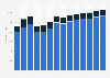 Industry revenue of »sale of motor vehicle parts and accessories« in Denmark 2011-2023