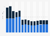 Industry revenue of »manufacture of electronic components and boards« in Denmark 2011-2023