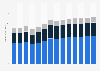 Industry revenue of »construction« in Denmark 2011-2023
