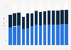 Industry revenue of »construction of other civil engineering projects« in Denmark 2011-2023