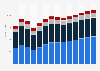Industry revenue of »office administrative, office support« in Denmark 2011-2023