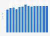 Industry revenue of »manufacture of kitchen furniture« in Denmark 2011-2023
