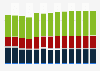 Industry revenue of »retail sale of other household equipment« in Denmark 2011-2023