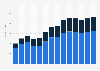 Industry revenue of »data processing, hosting, web portals« in Denmark 2011-2023