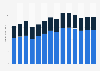 Insurance revenue in Denmark 2013-2022