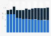 Industry revenue of »publishing activities« in Denmark 2011-2023