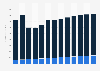 Manufacture of parts for motor vehicles revenue in Denmark 2010-2022
